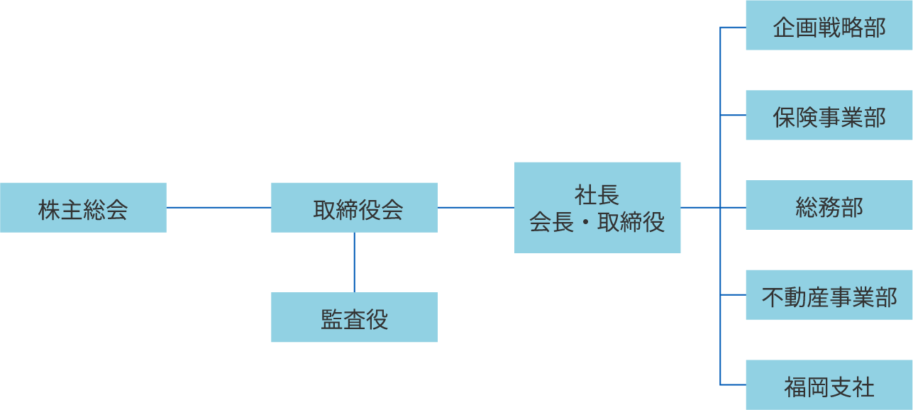 九電工ホームの組織図。中央に代表取締役社長が配置され、その下に取締役会長、取締役、監査役などの役職が並び、各部門や部署が階層的に分かれている。図内には部署名や役職名が日本語で記載され、全体的に整然とした構成で会社の組織体制を視覚的に示している。背景や装飾は控えめで、情報が分かりやすく伝わる落ち着いた雰囲気。