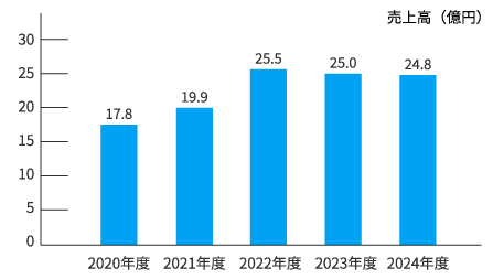 九電工ホームの事業実績グラフ。2020年度売上:17.8億円、2021年度売上:19.9億円、2022年度売上:25.5億円、2023年度売上:25億円、2024年度売上:24.8億円を年度ごとに棒グラフで表示し、売上推移が視覚的に分かるイラスト。