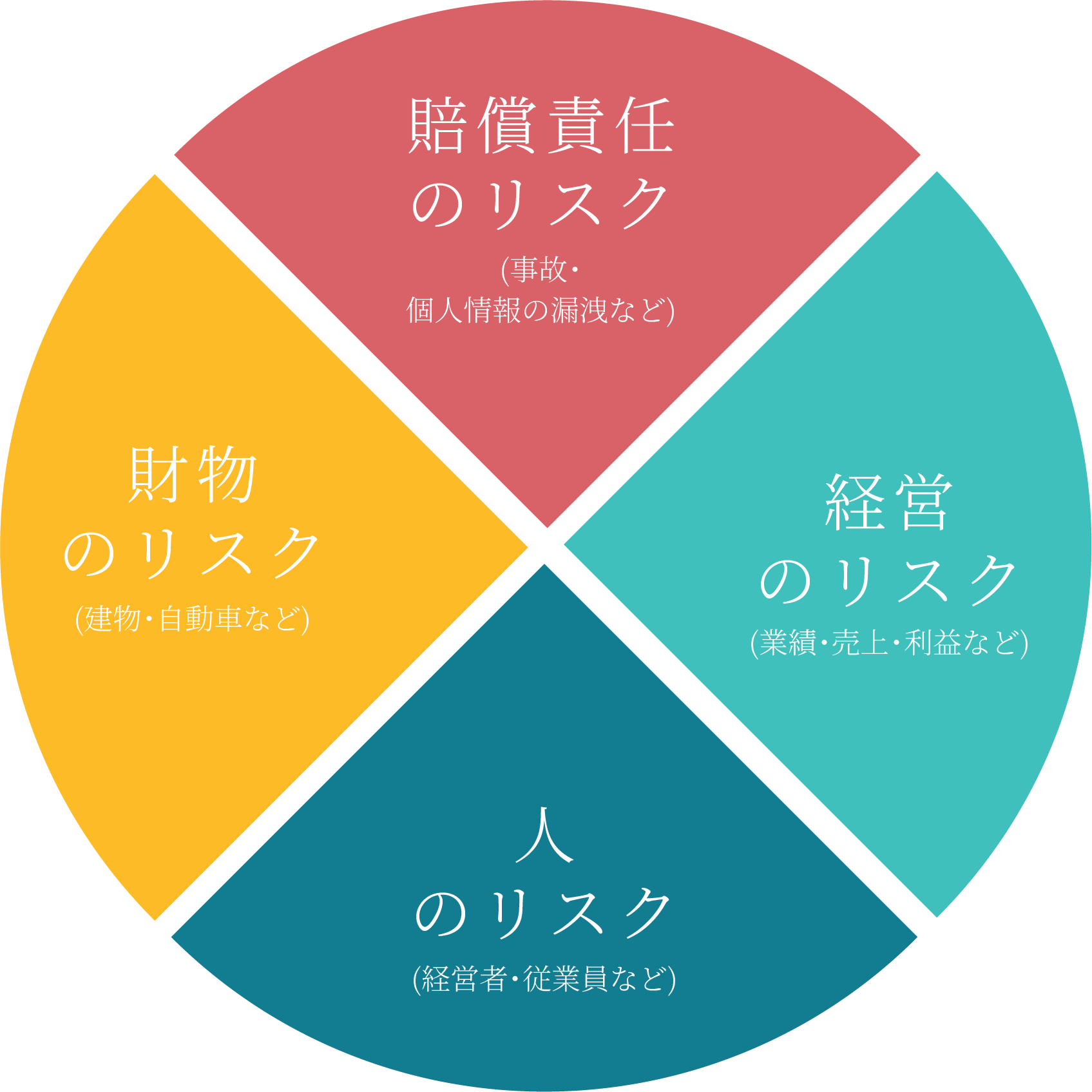 円形の図で、火災、自然災害、情報漏えい、賠償責任などさまざまな企業リスクを示している。各リスクは円の周囲に日本語でラベル付けされ、矢印が中央の会社アイコンに向かっている。ビジネス環境における注意と備えの雰囲気が伝わる図。